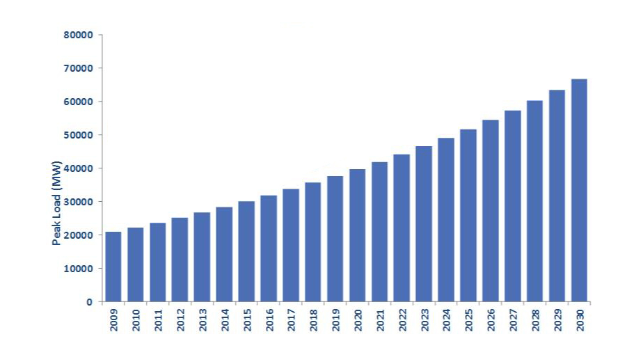 Figure 5: Expected Evolution of Peak Demand till 2030 (Based on: Yassin, 2007)
